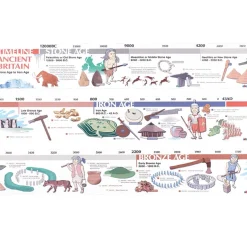 TTS Stone Age to Iron Age Timelines